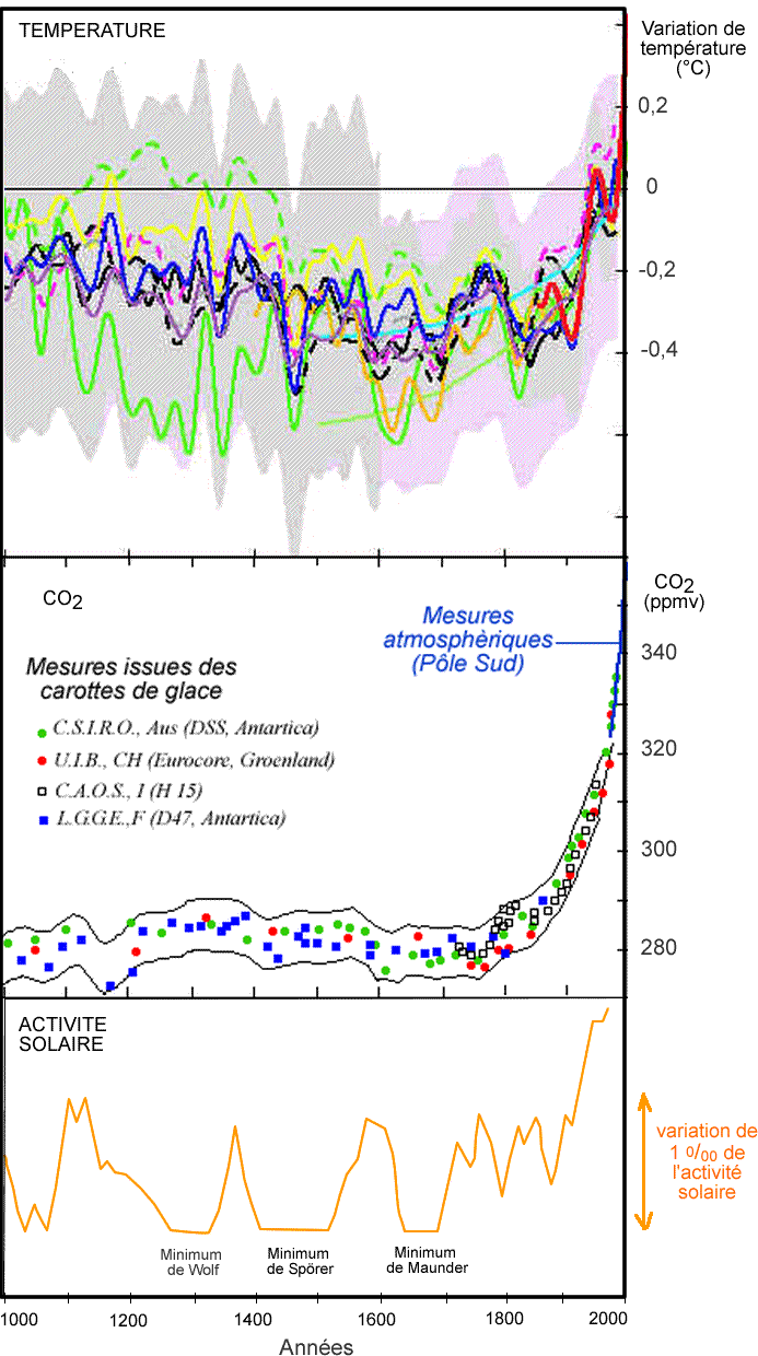 co2-atm-temp-fig09.gif