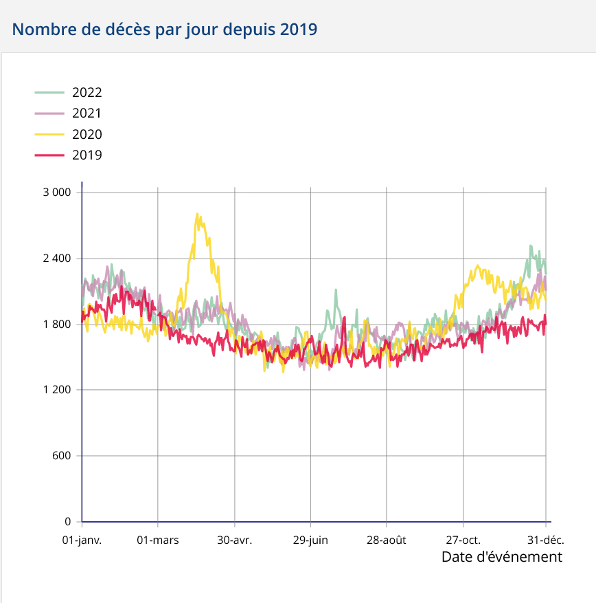 Captură de ecran 2023-04-02 la 18-29-30 Evoluția numărului de decese între 1 ianuarie și 31 decembrie 2022 − Numărul zilnic de decese Insee.png