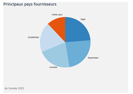 SFEN_Uranium_France_parpays.png