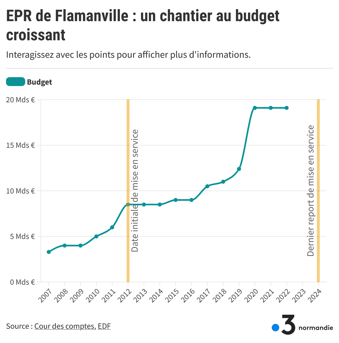 Screenshot 2024-04-23 at 22-36-44 Nucléaire comment l’EPR de Flamanville est devenu un gouffre financier à près de 20 milliards d'euros.png