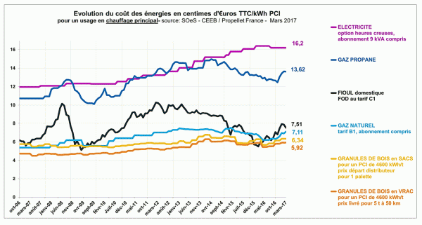 Evolution_prix_energies_bois_pellets_2017.gif