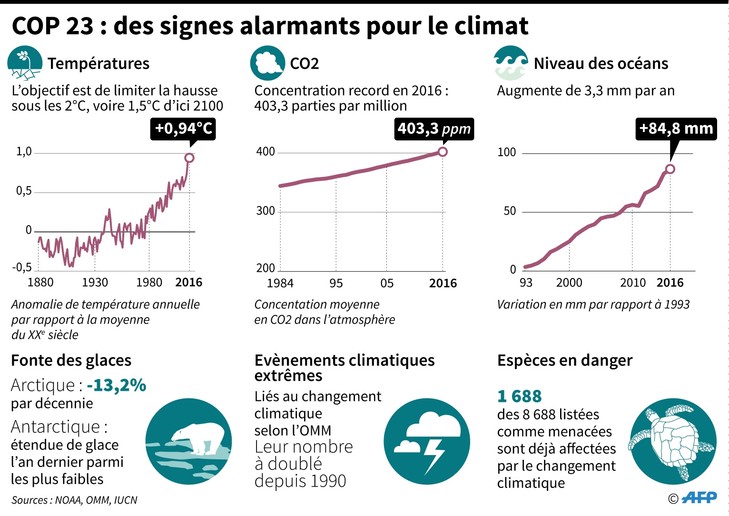 COP-23-sygnały-alarmantsle-climat_1_729_516.jpg