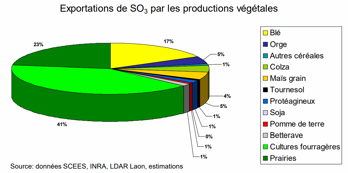 eksportSo3vegetaux.gif