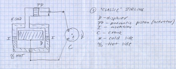 Plans Et Variantes D Un Moteur Stirling