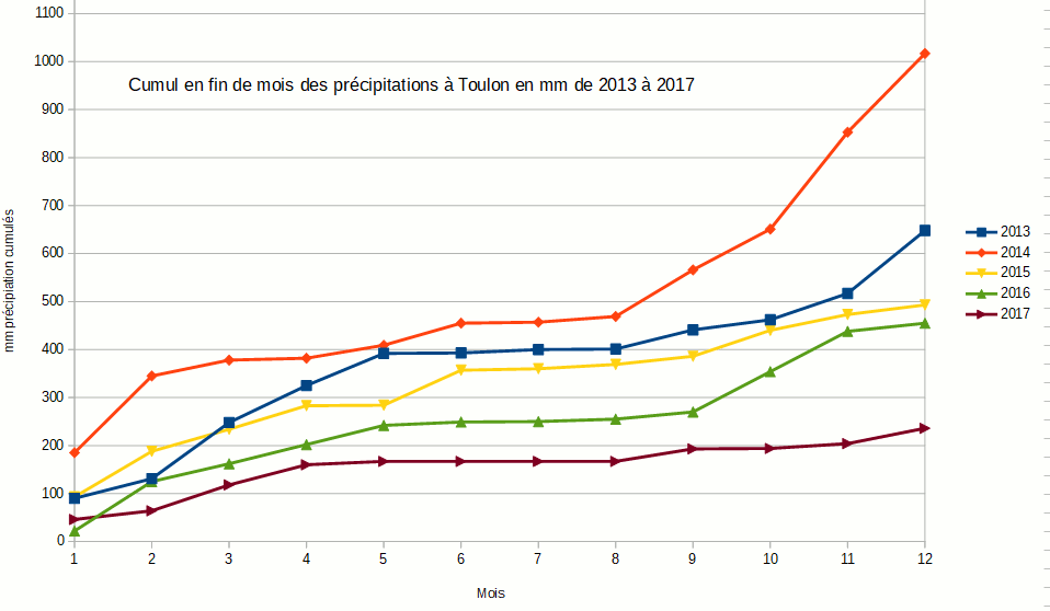 Cumul_neerslag_toulon.gif