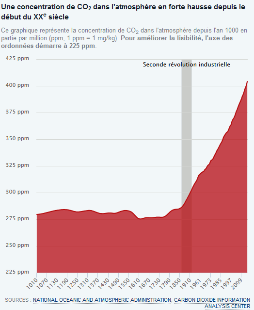 history_evolution_CO2_1000_ans.gif