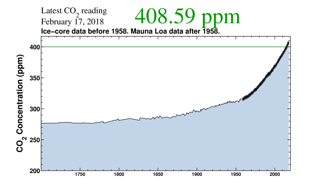 history_evolution_CO2_300_years.png