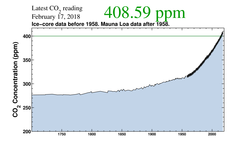 historique_evolution_CO2_300_ans.png