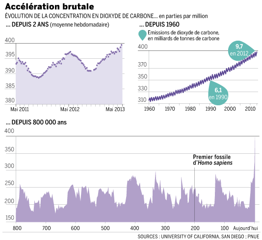 3171557_5_8b75_le-seuil-de-400-parties-par-million-ppm-de_51f97b257a7037e310fff74a578782b0.png