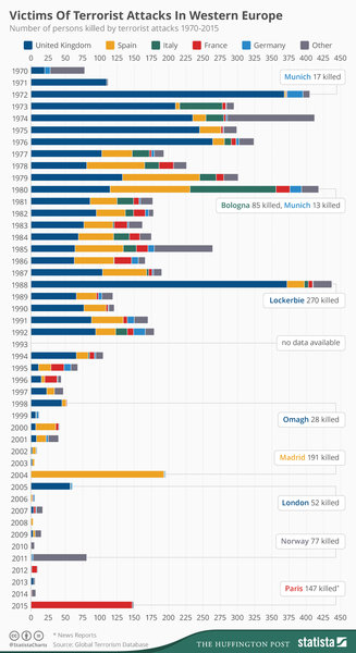 chartoftheday_4093_people_killed_by_terrorist_atttacks_in_western_europe_since_1970_n.jpg