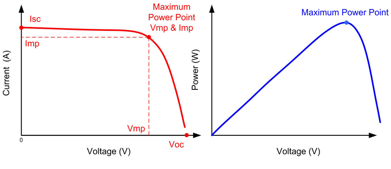 tension_courant_puissance_photovoltaique_mpp.jpg