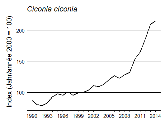 Breeding Bird Index, Source_Station ornithologique suisse.PNG