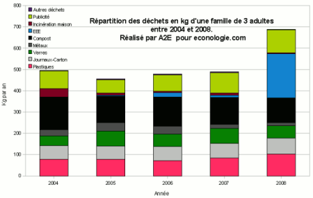 tri et volume des déchets France