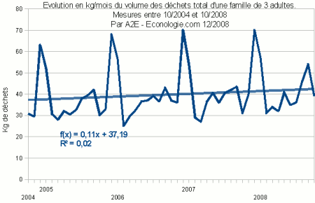 évolution des déchets en France