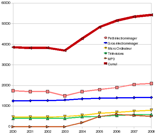 évolution de la consommation d'appareils électroménagers depuis 2000 en France