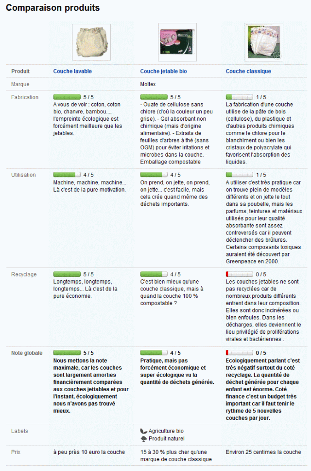 éco comparatif couches