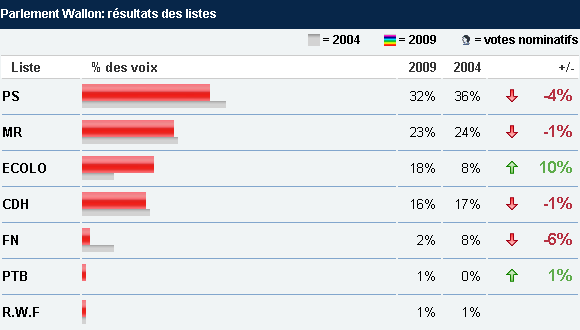 résultats 2009 elections wallonie