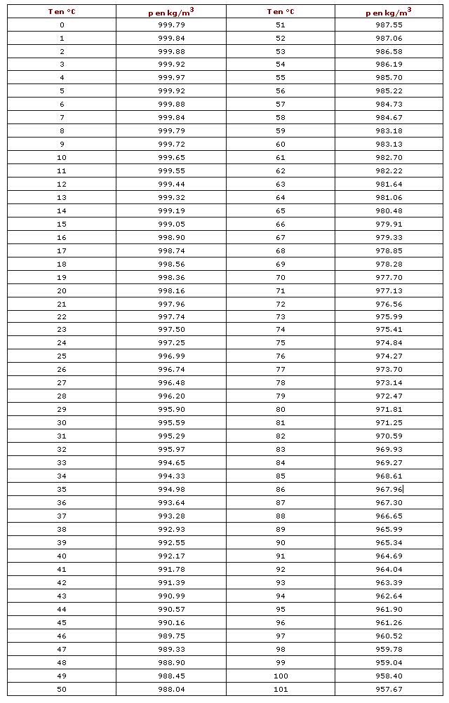 évolution et variation de la masse volumique de l'eau liquide en fonction de la température