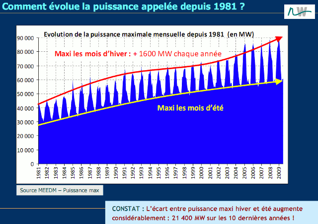 historique de la consommation électrique en France