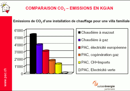 Pompe à chaleur, PAC et CO2