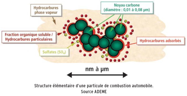 composition d'une particule diesel