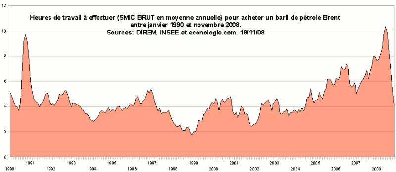 smic et pétrole depuis 1990