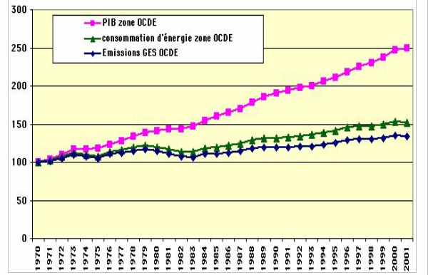 consommation d'énergie primaire et PIB pour l'OCDE