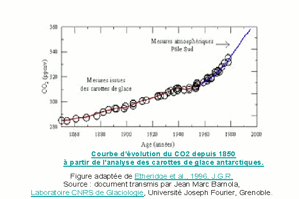 evolution CO2 atmosphère depuis 1850 par carottage
