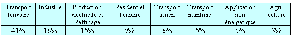 utilisation du pétrole dans le monde par secteur