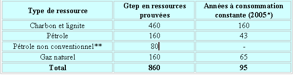 reserves mondiales prouvées = ressources fossiles