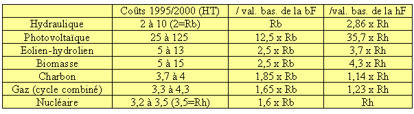 Comparatif du coût de l'énergie électrique suivant sa source, renouvelable ou non