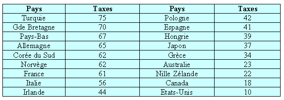 Comparatif des taxes sur les carburants pétroliers dans le monde