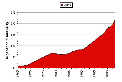 évolution et historique de la consommation pétrole en Chine