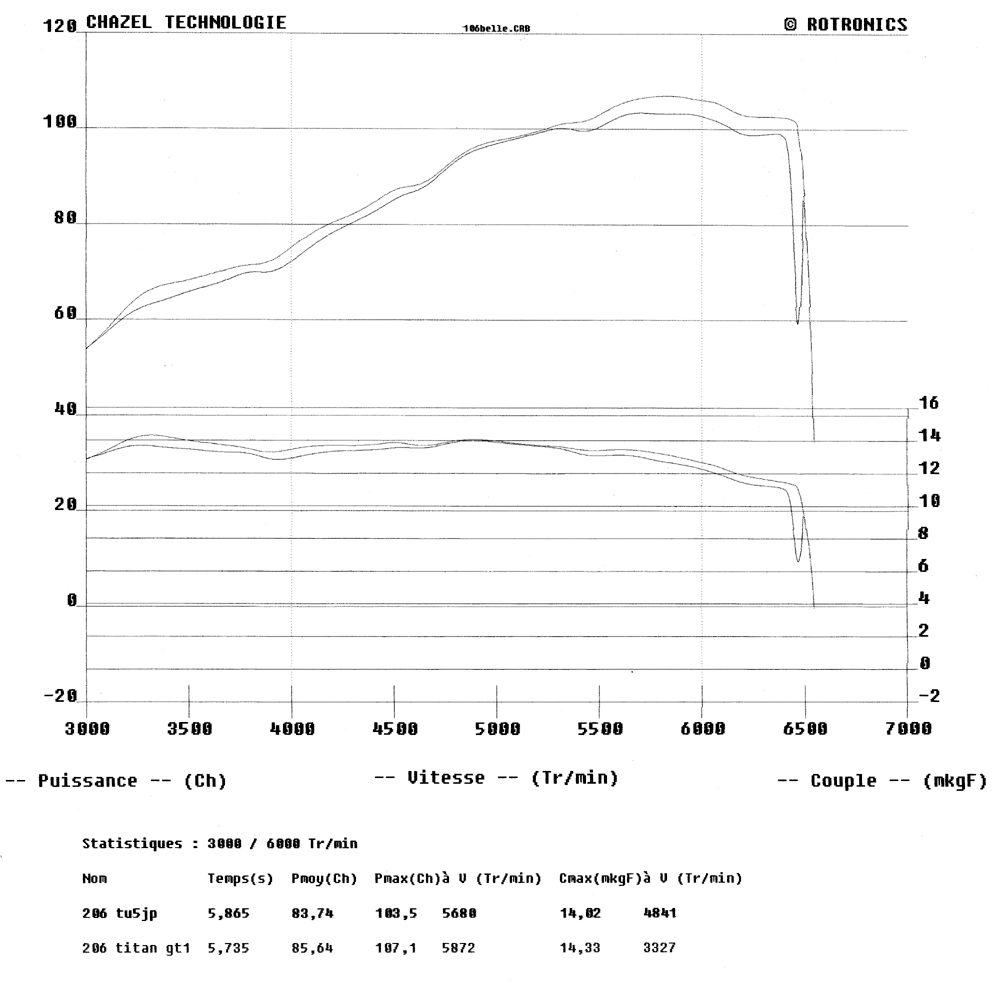 Additif moteur courbes banc de puissance