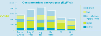 pétrole et agriculture