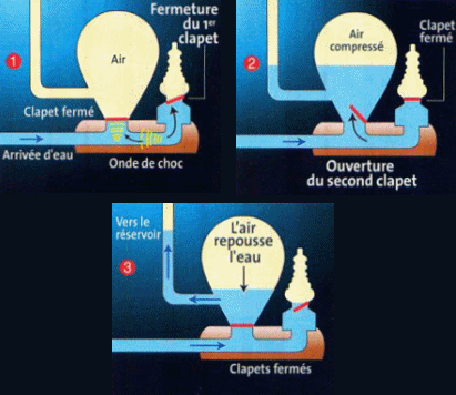 phases de fonctionnement d'un bélier hydraulique