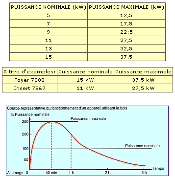 puissance nominale chauffage au bois