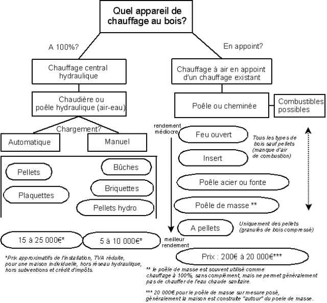 choisir un appareil de chauffage au bois