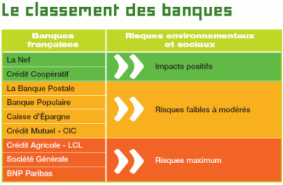 classement banque france