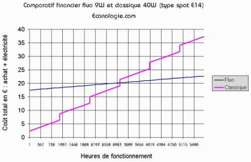 comparatif coût ampoule fluocompacte économique et incandescence