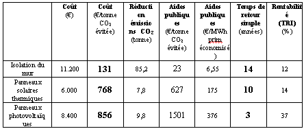 comparatif énergie solaire et isolation