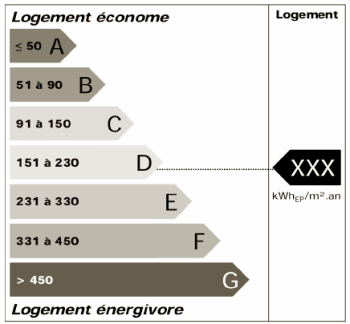 classement énergétique habitation et maison