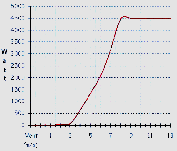 courbe de puissance éolienne