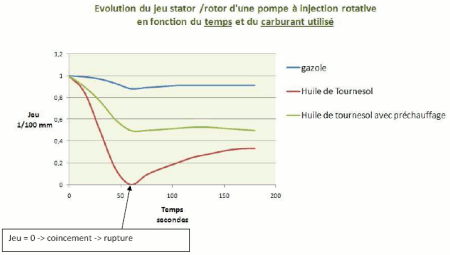 viscosité huile végétale et gasoil