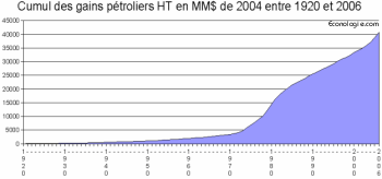 l'argent gagné par le pétrole entre 1920 à 2006