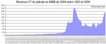 argent du pétrole