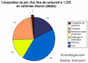 détails des taxes et charges des carburants du pétrole