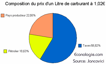 explications du prix et coûts d'un carburant pétrolier