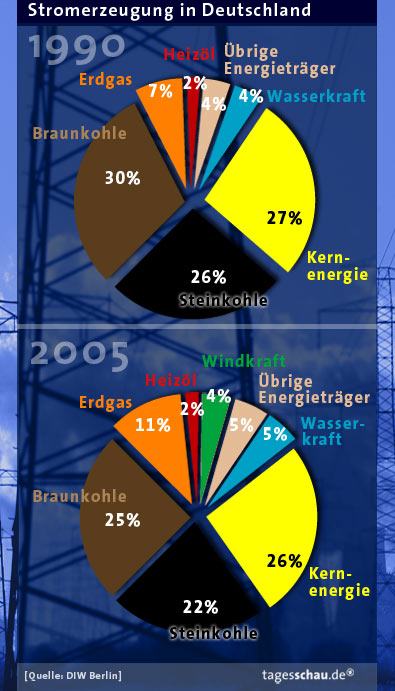 source et nature de la production électrique allemande