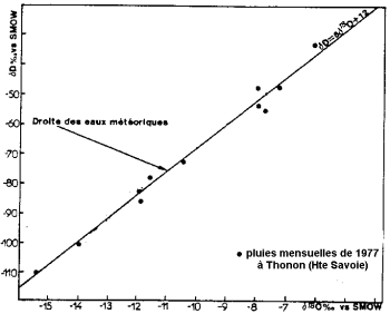 isotopes de l'eau dans la l'eau de pluie